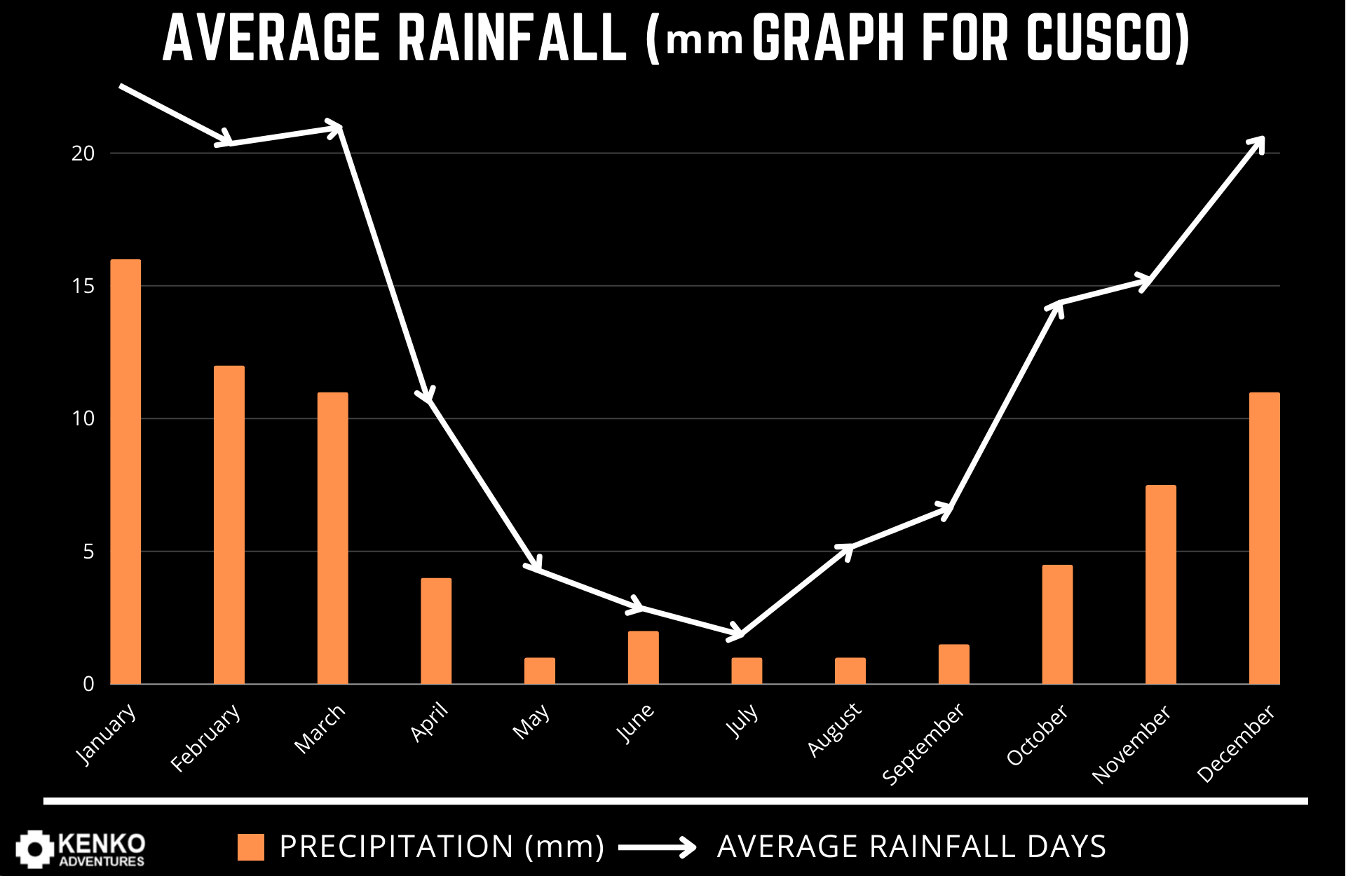Chart showing the presence of rainfall in Cusco throughout the year.