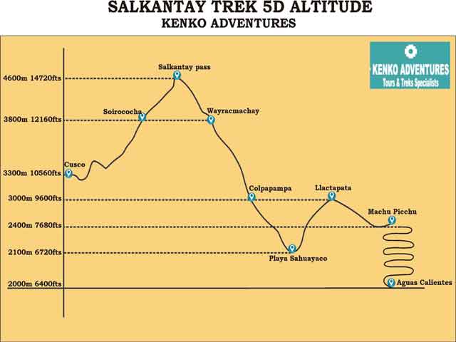 salkantay trek to machu picchu 5d - Altitude Map