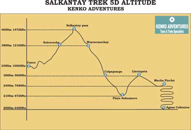 salkantay trek to machu picchu 5d - Altitude Map