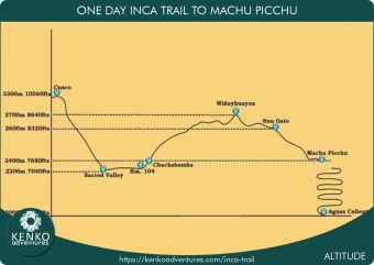 Inca Trail One Day Map - Altitude Elevation
